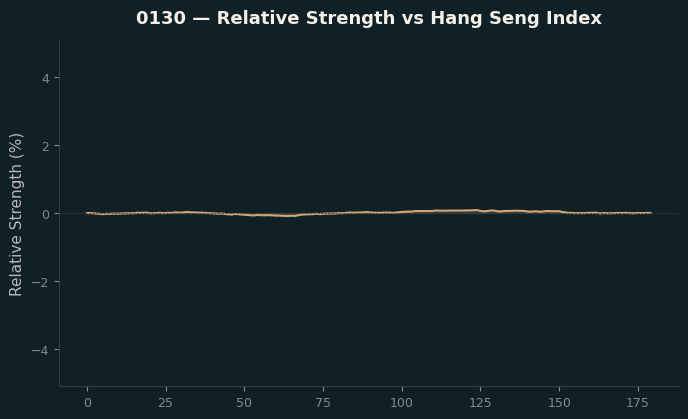 Relative to Index