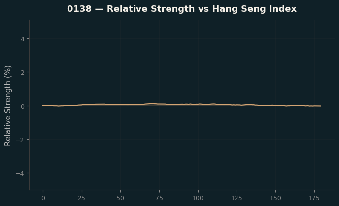 Relative to Index