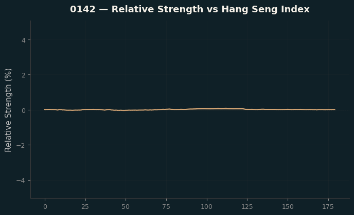 Relative to Index