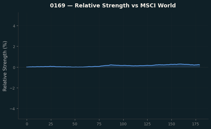 Relative to MSCI