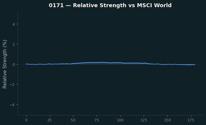Relative to MSCI