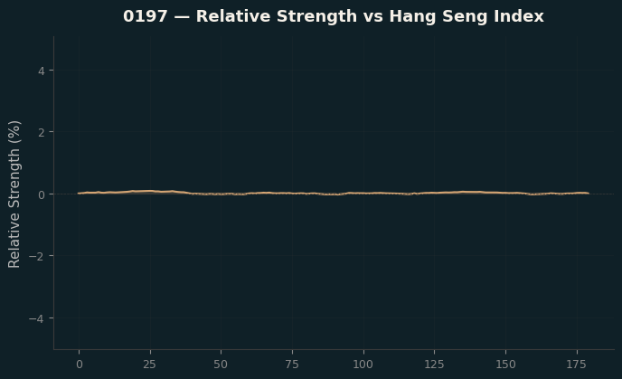 Relative to Index