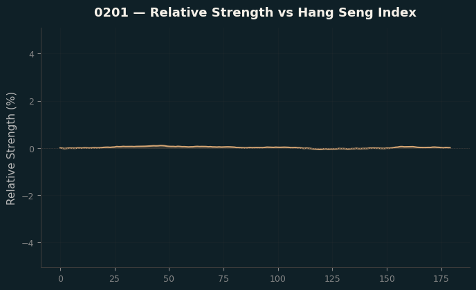 Relative to Index