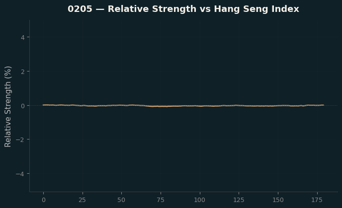 Relative to Index