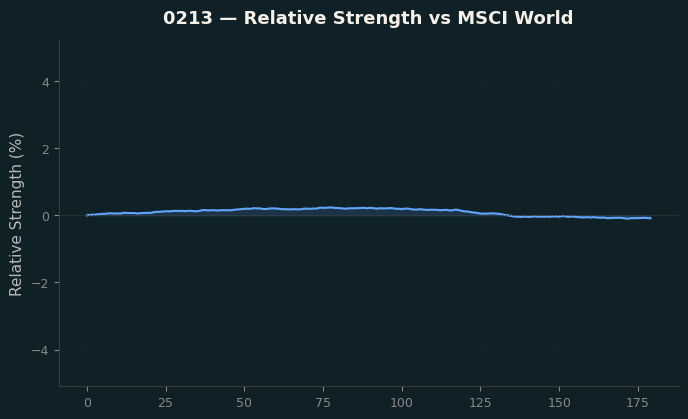 Relative to MSCI