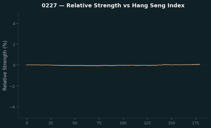 Relative to Index