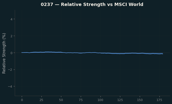 Relative to MSCI