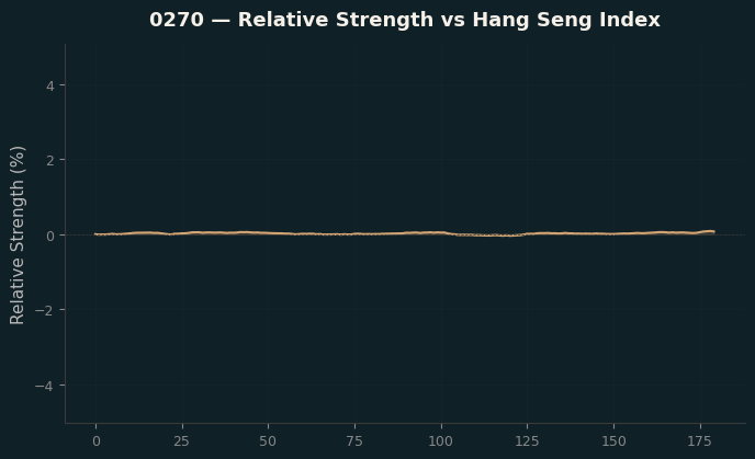 Relative to Index