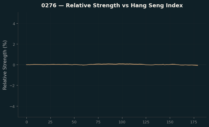 Relative to Index