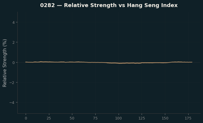 Relative to Index