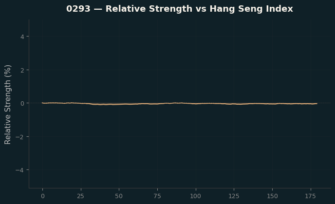 Relative to Index