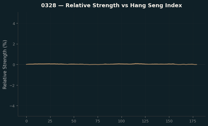 Relative to Index