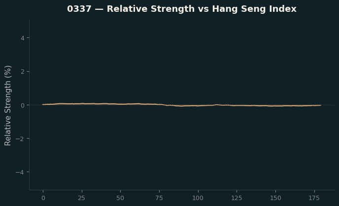 Relative to Index