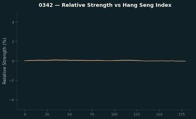 Relative to Index