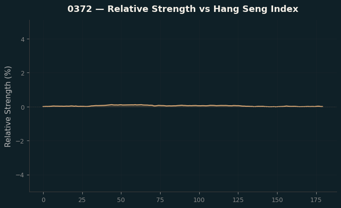 Relative to Index