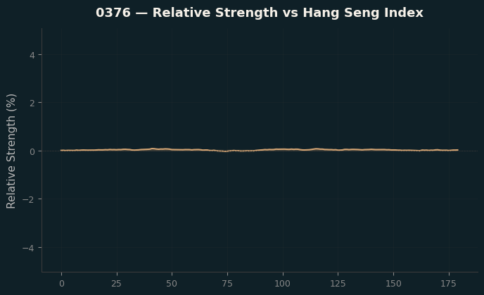 Relative to Index
