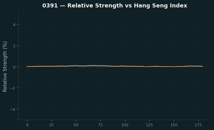 Relative to Index