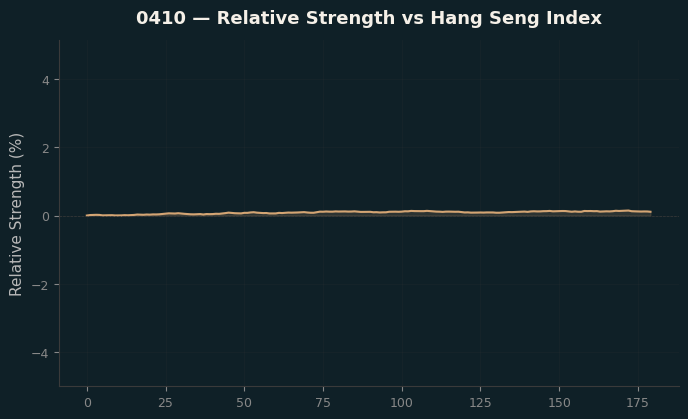 Relative to Index