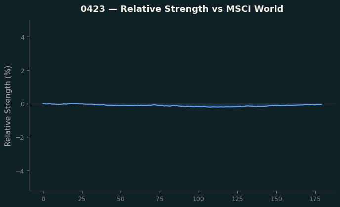 Relative to MSCI