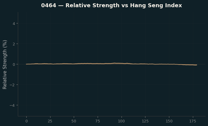 Relative to Index