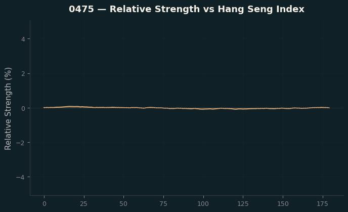 Relative to Index