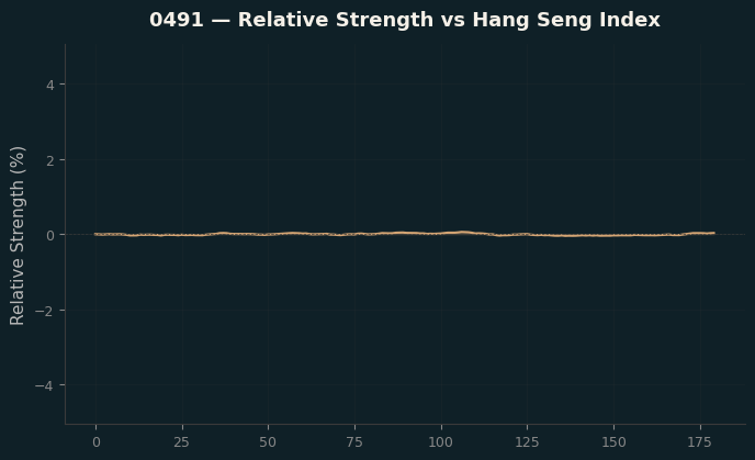 Relative to Index