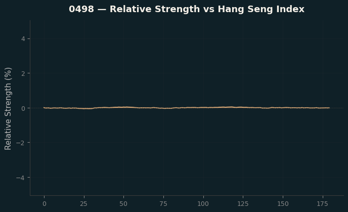 Relative to Index