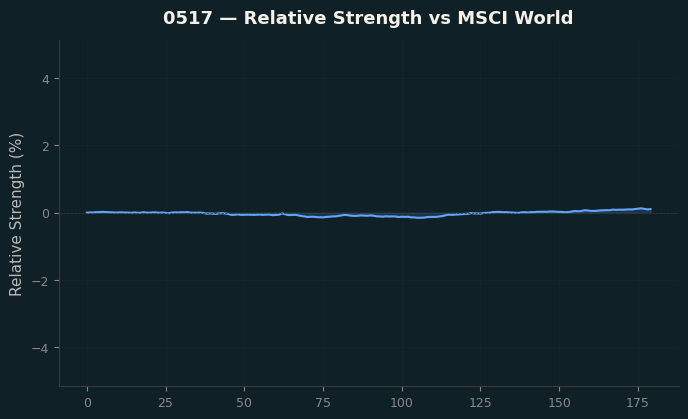 Relative to MSCI