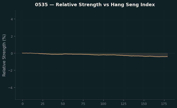 Relative to Index