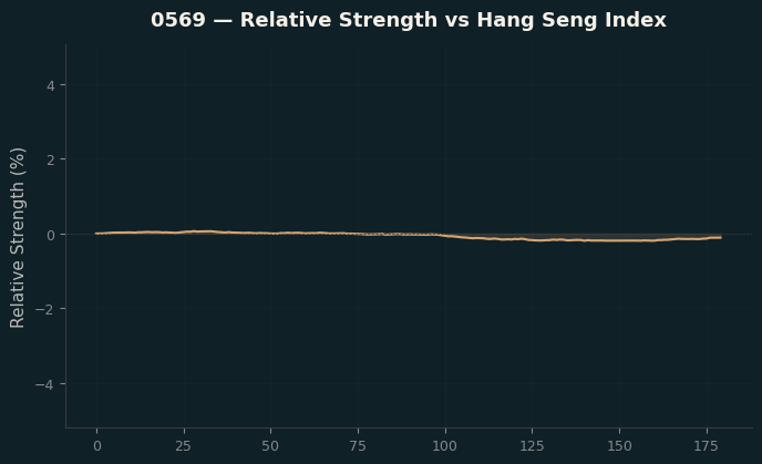 Relative to Index