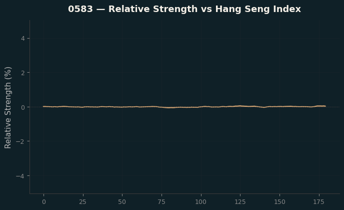 Relative to Index
