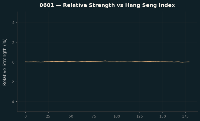 Relative to Index