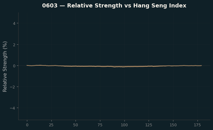 Relative to Index