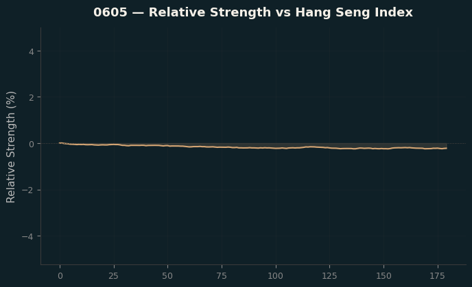 Relative to Index