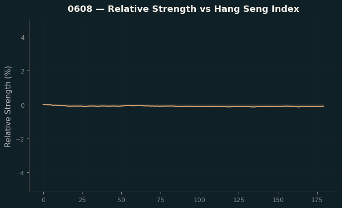 Relative to Index