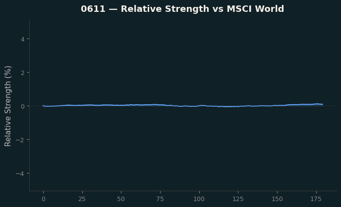 Relative to MSCI