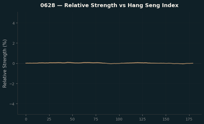 Relative to Index