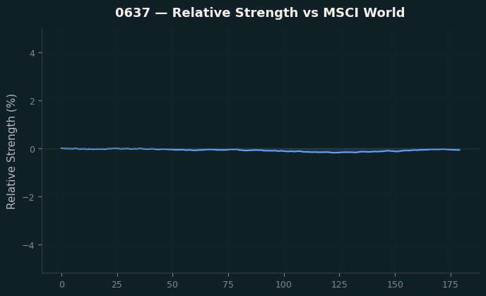 Relative to MSCI