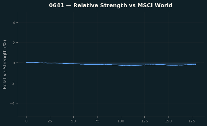 Relative to MSCI