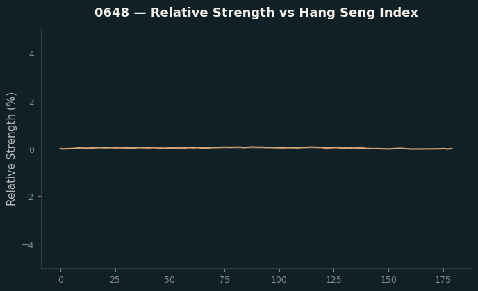 Relative to Index