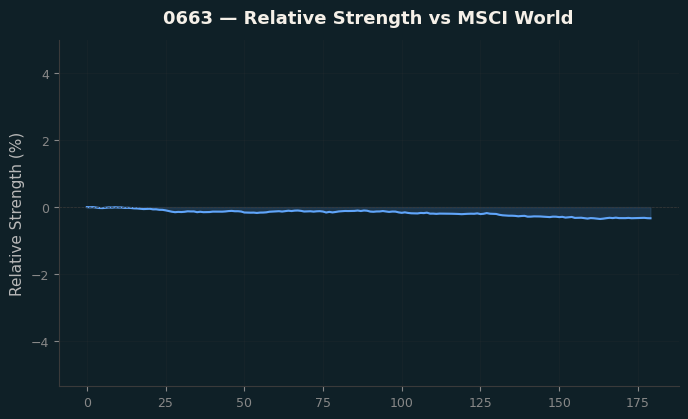 Relative to MSCI