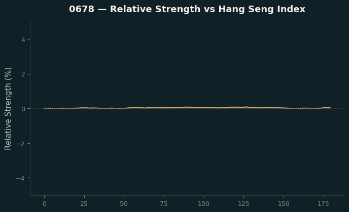 Relative to Index