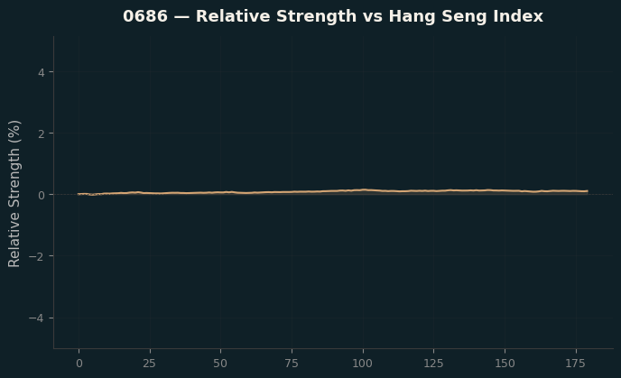 Relative to Index