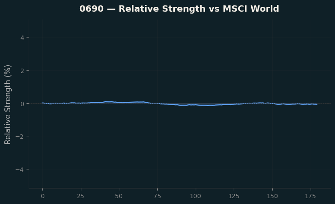 Relative to MSCI