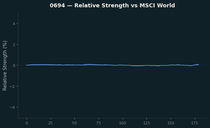 Relative to MSCI
