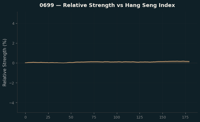 Relative to Index