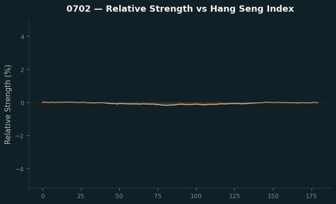 Relative to Index