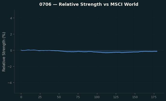 Relative to MSCI