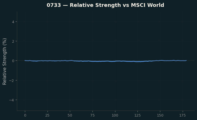 Relative to MSCI