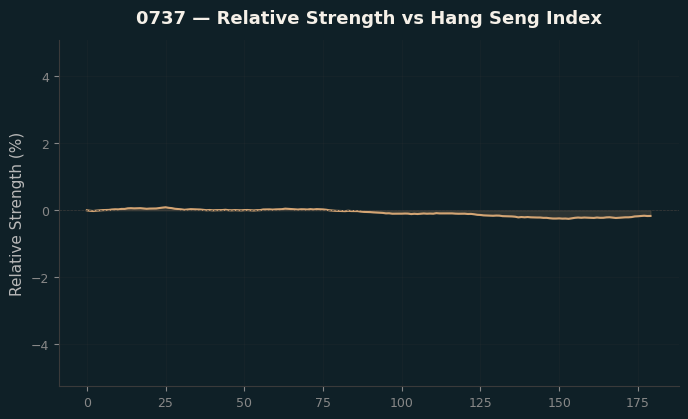 Relative to Index